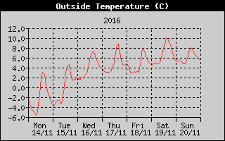 Outside Temperature History