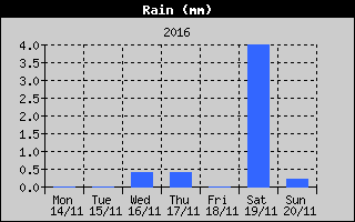 Total Rain History