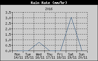 Rain Rate History