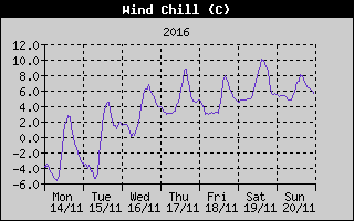 Wind Chill History