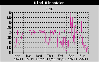Wind Direction History
