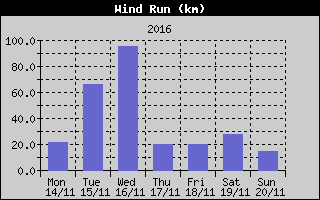 Wind Run History