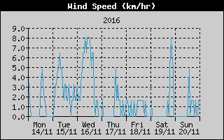 Average Wind Speed History