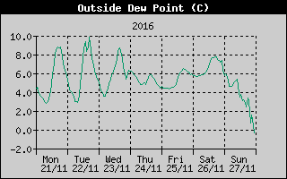 Outside Dewpoint History