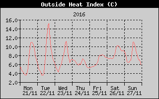 Heat Index History