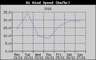 High Wind Speed History
