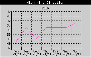 Direction of High Wind History