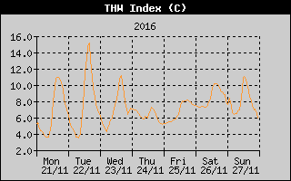 THW Index History