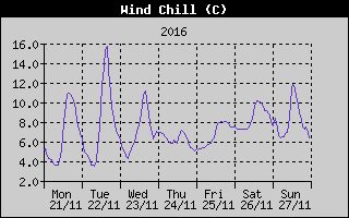 Wind Chill History