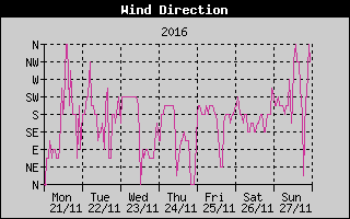 Wind Direction History