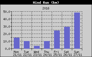 Wind Run History