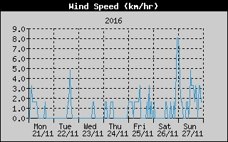 Average Wind Speed History
