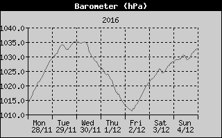 Barometer History