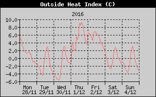 Heat Index History