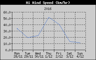 High Wind Speed History