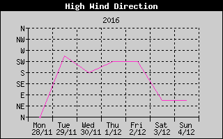 Direction of High Wind History