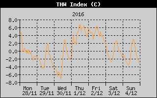 THW Index History