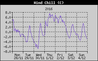 Wind Chill History