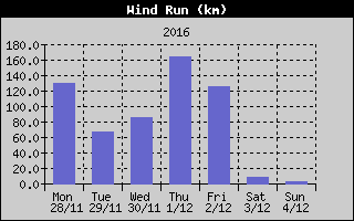 Wind Run History