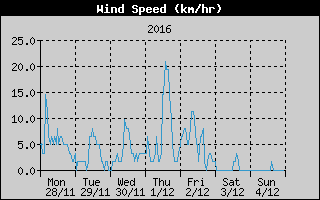 Average Wind Speed History