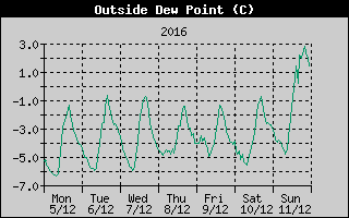 Outside Dewpoint History