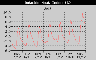 Heat Index History