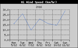High Wind Speed History