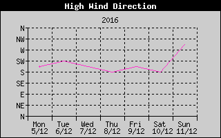 Direction of High Wind History