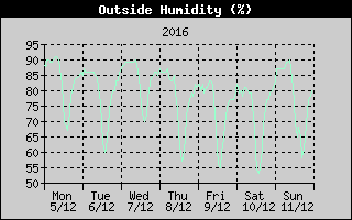 Outside Humidity History