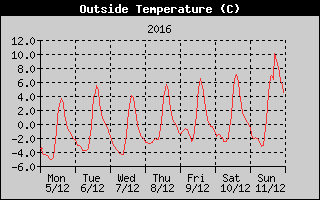 Outside Temperature History