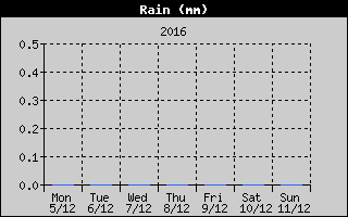 Total Rain History