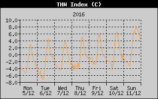 THW Index History