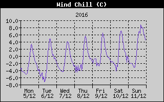 Wind Chill History