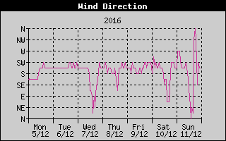 Wind Direction History