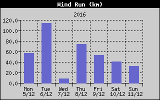 Wind Run History