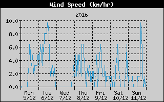 Average Wind Speed History