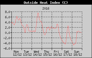 Heat Index History