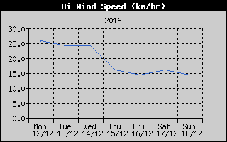 High Wind Speed History