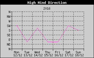 Direction of High Wind History