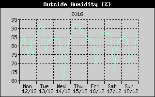 Outside Humidity History