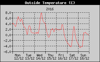 Outside Temperature History