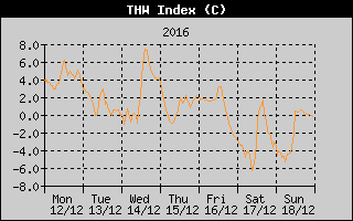 THW Index History