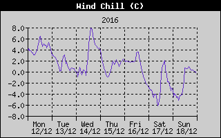 Wind Chill History