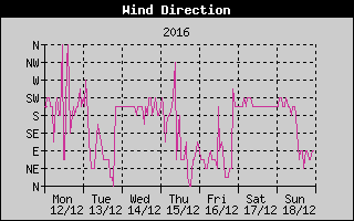 Wind Direction History