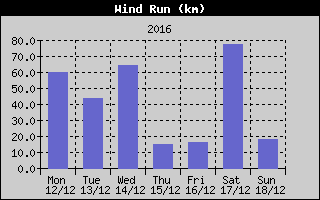 Wind Run History