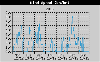 Average Wind Speed History