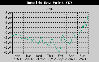 Outside Dewpoint History