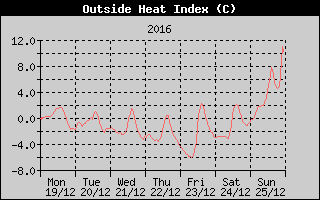 Heat Index History