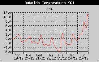 Outside Temperature History
