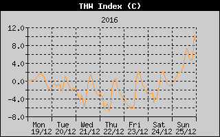 THW Index History